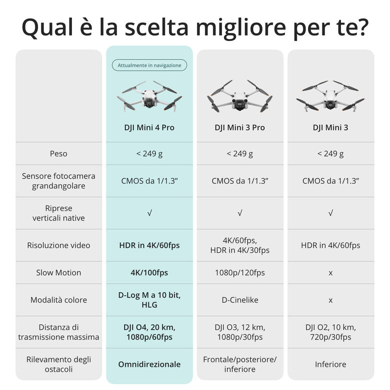 DJI Mini 4 Pro Fly More Combo (RC 2) Drone 4 rotori Quadrirotore 48 MP 3840 x 2160 Pixel 2590 mAh Nero, Bianco