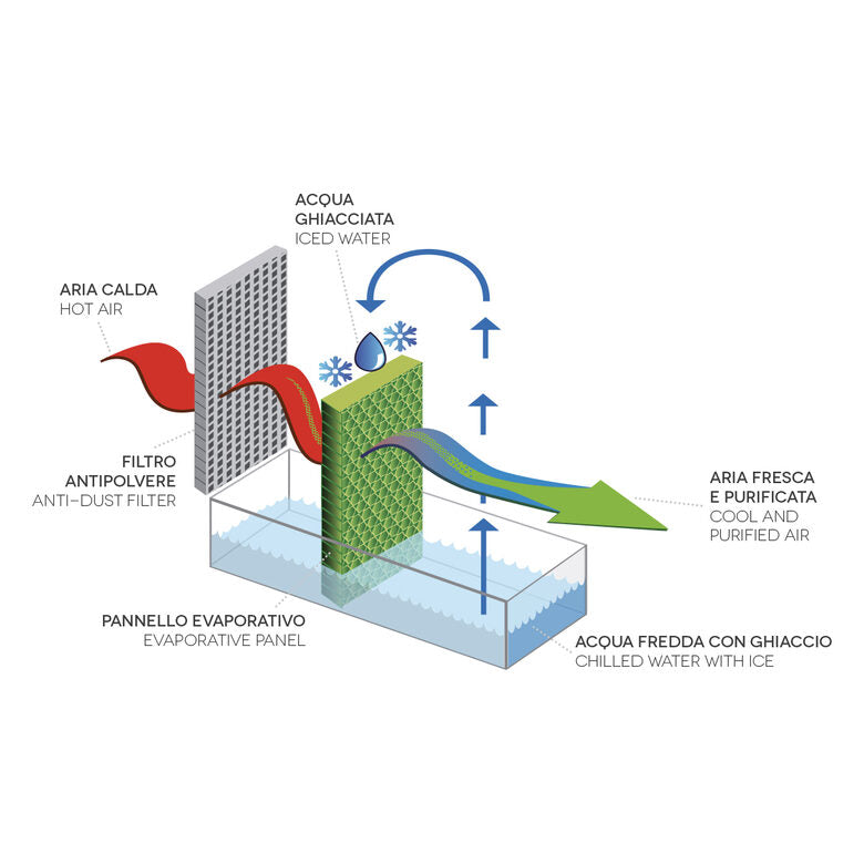 Argoclima Polifemo Ion Raffrescatore evaporativo