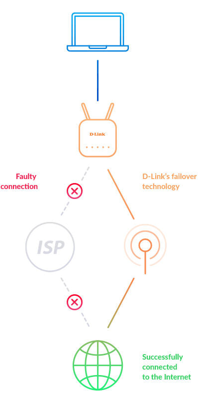 D-Link DWR-978/E router wireless Gigabit Ethernet Dual-band (2.4 GHz/5 GHz) 5G Bianco